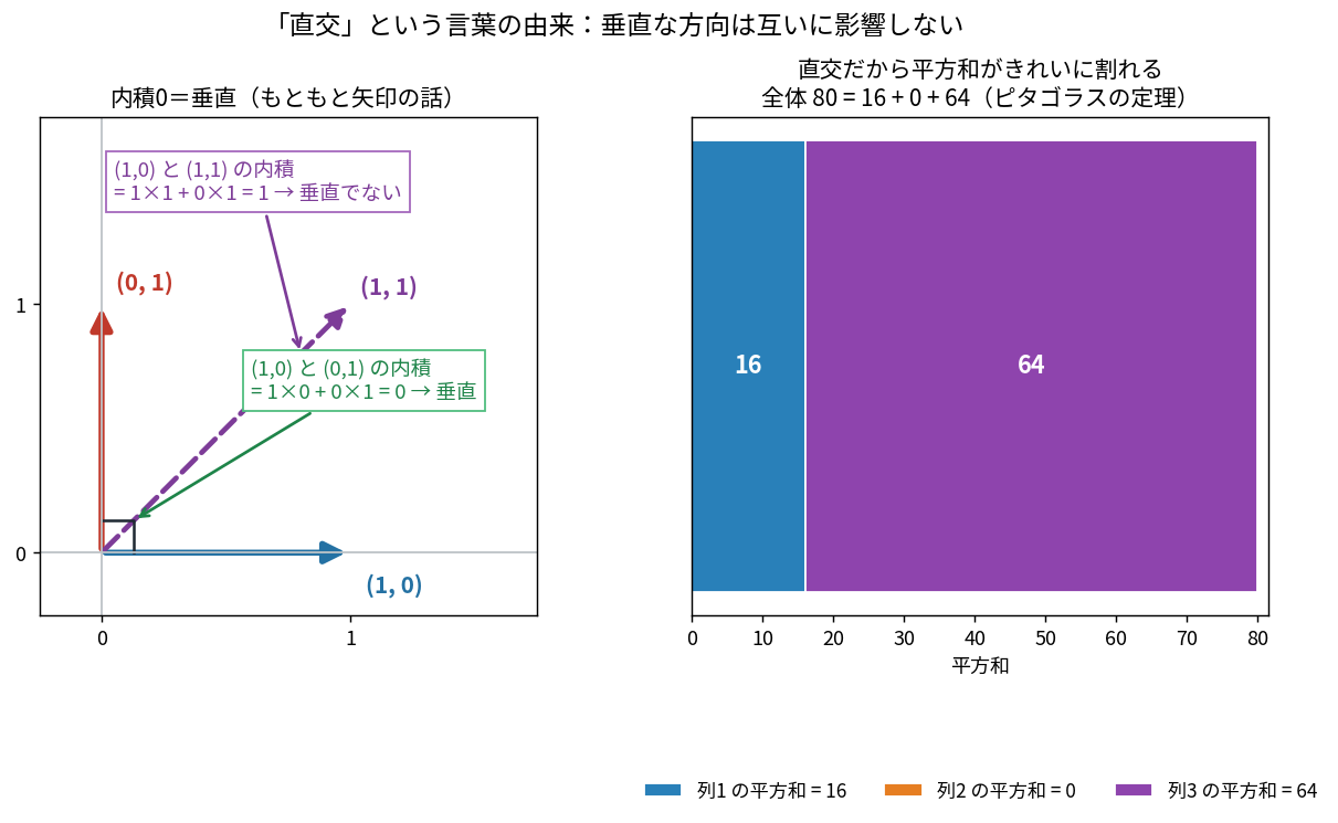 左は2次元で(1,0)と(0,1)の内積が0で垂直、(1,0)と(1,1)の内積が1で垂直でないことを示す図。右は平方和80が16+0+64に分解される積み上げ棒