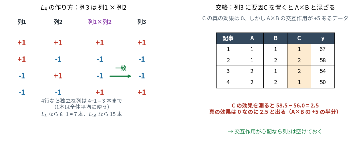 左は列1×列2が列3と一致することを示す表。右は列3に要因Cを置くとA×Bの交互作用と交絡し、Cの効果が0なのに2.5と推定される実演