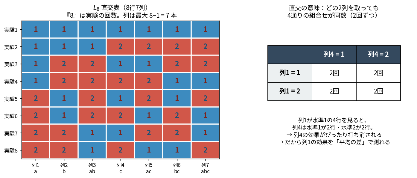 L8直交表8行7列を1と2の市松模様で示した図と、列1と列4の組み合わせが4通りすべて2回ずつ現れることを示す表