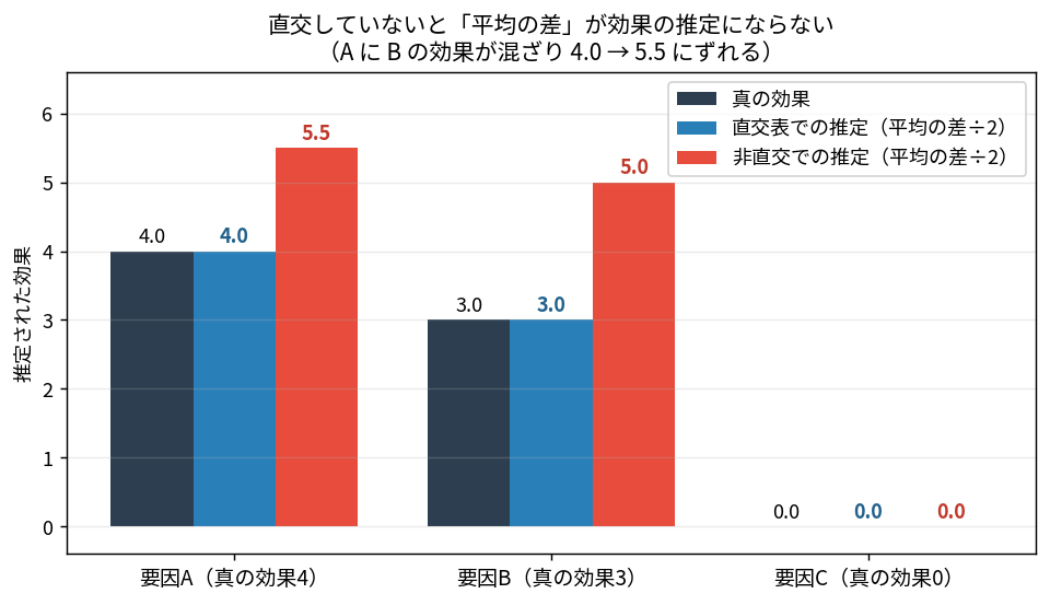 真の効果4.0/3.0/0.0に対し、直交表では正しく推定できるが非直交では5.5/5.0/0.0とずれることを示す棒グラフ