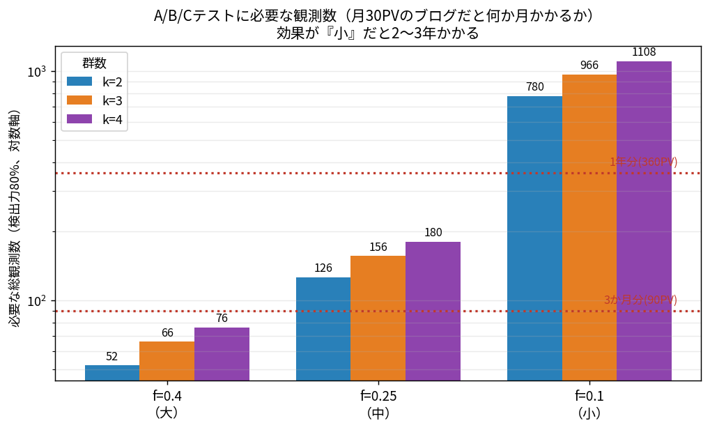 群数2/3/4と効果量大中小の組み合わせで必要な総観測数を対数軸で示した棒グラフ