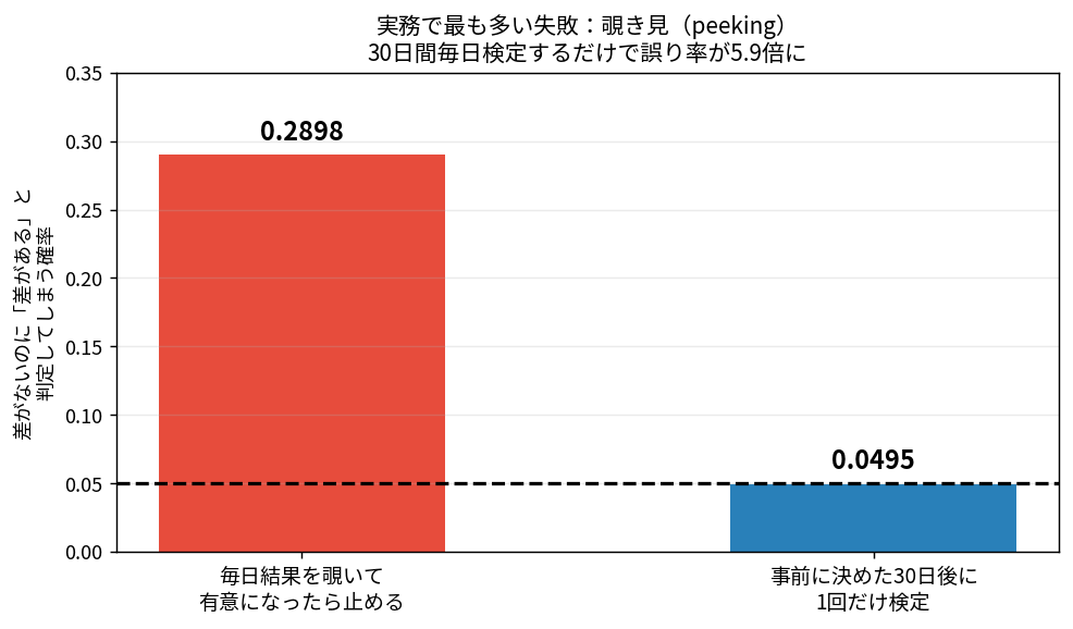 毎日覗いて有意なら止める場合の誤り率0.2898と、30日後に1回だけ検定する場合の0.0495を比べる棒グラフ