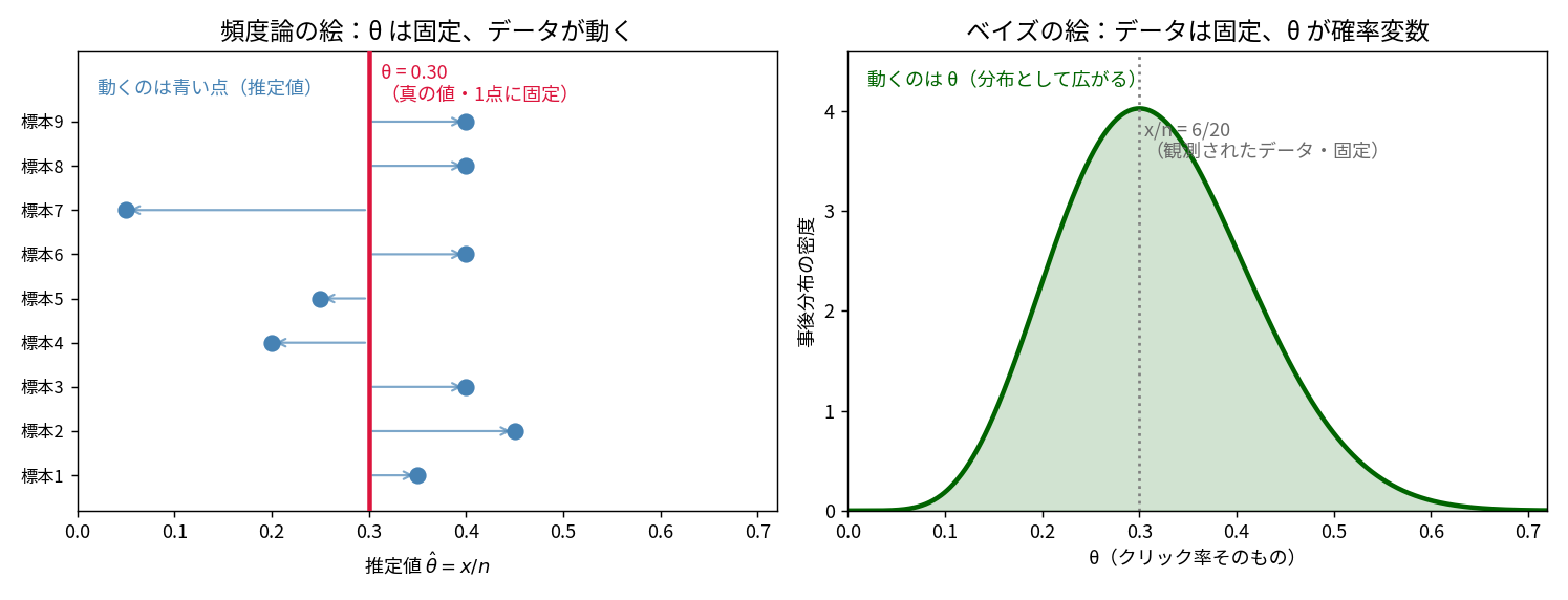 頻度論とベイズの絵の違い。左は真のクリック率θ=0.30が赤い縦線1本に固定され、9個の標本から得られた推定値が青い点としてばらついている。右は観測データ6/20が灰色の点線で固定され、θが緑の分布として0.1から0.6まで広がっている