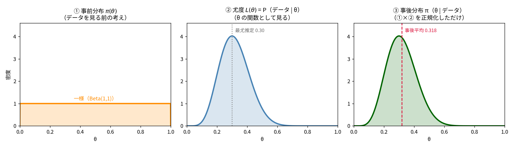 事前分布・尤度・事後分布の3枚並べ。左は一様分布Beta(1,1)で高さ1の平らな橙色。中央は二項尤度が0.30にピークを持つ青い山。中央には最尤推定0.30を示す灰色の点線がある。右は事後分布Beta(7,15)が緑の山で、赤い破線が事後平均0.318の位置を示している