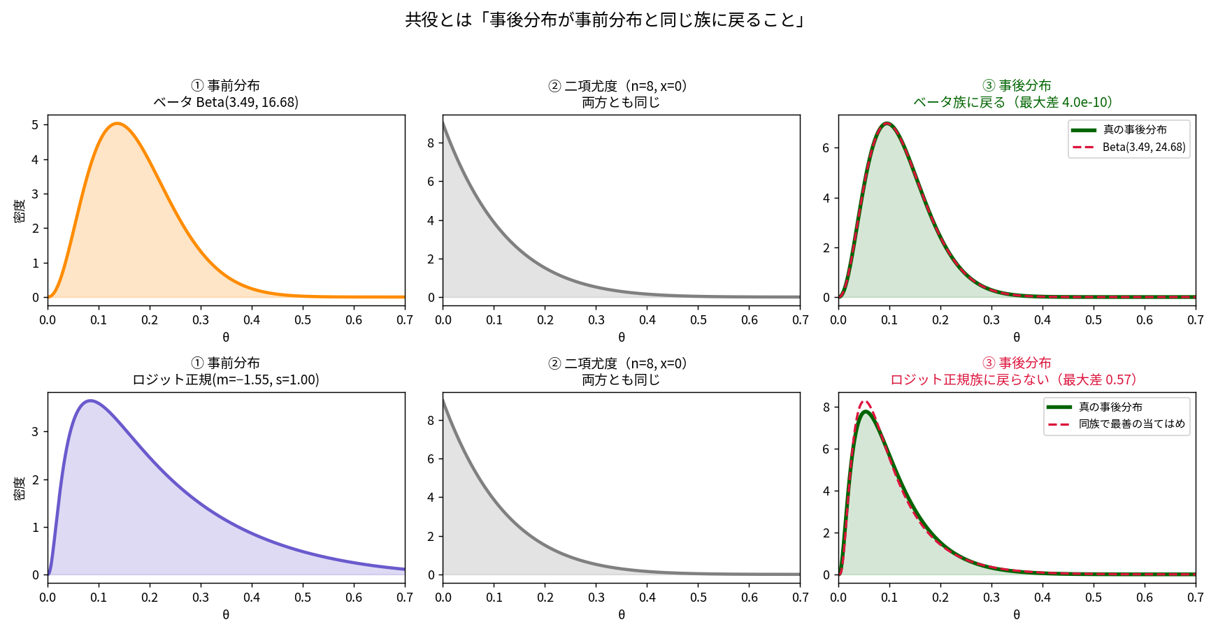 共役の比較。上段はベータ事前分布で、事前分布と二項尤度を掛けた事後分布が緑の実線、Beta(3.49,24.68)が赤い破線で完全に重なっており最大差4.0e-10。下段はロジット正規事前分布で、同じ尤度を掛けた事後分布に対し同族で最善の当てはめをしても赤い破線のピークが緑より高く、最大差0.57のズレが残っている