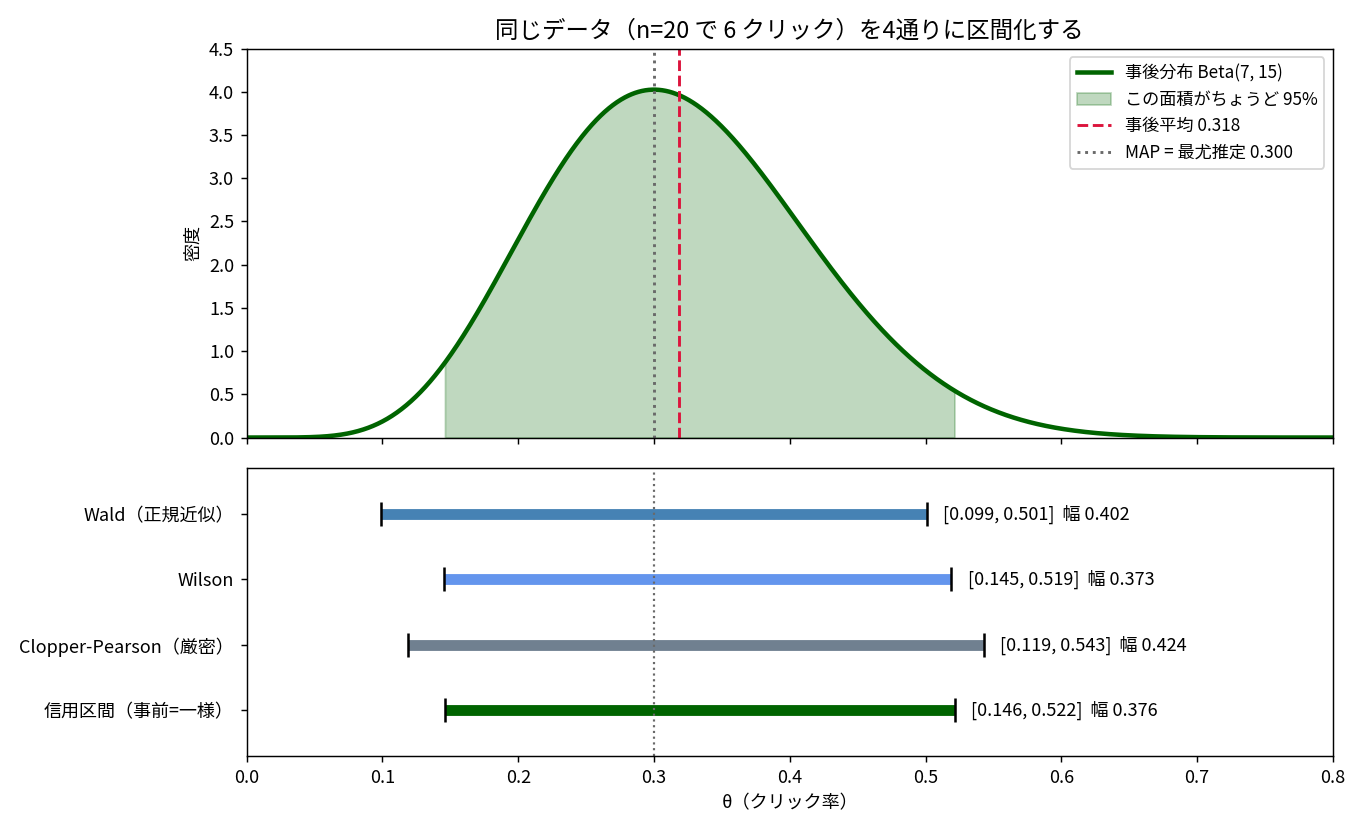 同じデータを4通りに区間化した図。上のパネルは事後分布Beta(7,15)の緑の曲線で、95%の面積が塗られ、事後平均0.318が赤い破線、MAP0.300が灰色の点線。下のパネルは4本の水平な区間で、Wald[0.099,0.501]幅0.402、Wilson[0.145,0.519]幅0.373、Clopper-Pearson[0.119,0.543]幅0.424、信用区間[0.146,0.522]幅0.376