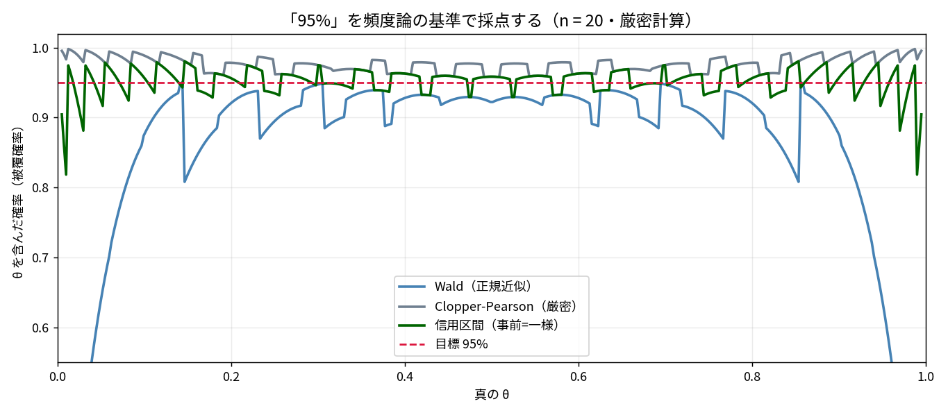 被覆確率の厳密計算。横軸が真のθ、縦軸がθを含んだ確率。Waldの青い線はθが0や1に寄ると95%を大きく割り込み0.55以下まで落ちる。Clopper-Pearsonの灰色の線は常に95%以上で上に張り付いている。信用区間の緑の線は95%の赤い破線を上下に細かく行き来している