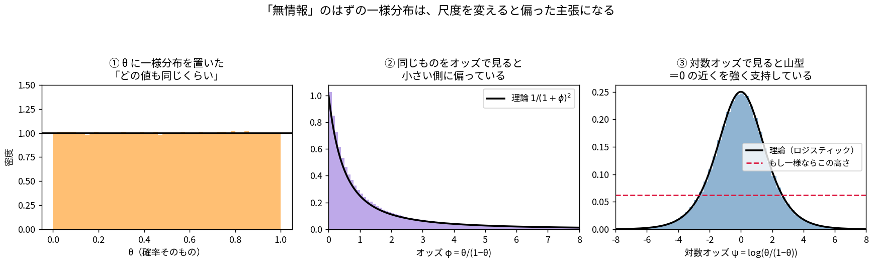 一様分布が尺度で偏ることを示す3枚。左はθに一様分布を置いた橙色の平らなヒストグラム。中央は同じものをオッズφ=θ/(1-θ)で見た紫のヒストグラムで小さい側に強く偏っている。右は対数オッズψで見た青いヒストグラムで0の周りに集まった山型になり、もし一様ならこの高さという赤い破線1/16よりずっと高い