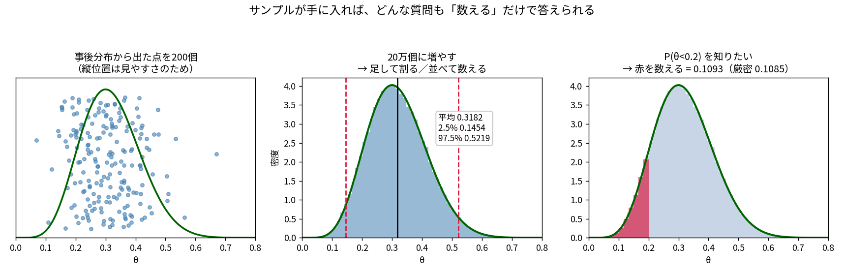サンプルから数えるだけで答えが出ることを示す3枚。左は事後分布から出た200個の点を散らして表示。中央は20万個のヒストグラムに事後分布の曲線が重なり、平均0.3182と2.5%点0.1454と97.5%点0.5219が線で示されている。右はθ<0.2の領域だけを赤く塗り、その割合0.1093が厳密値0.1085に近い