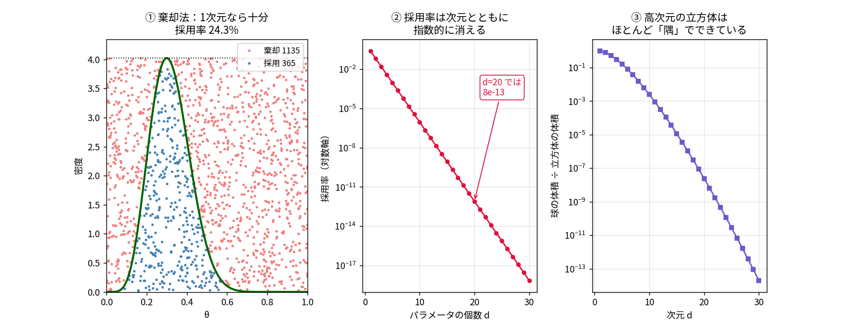 棄却法と次元の呪いの3枚。左は1次元での棄却法で、Beta(7,15)の曲線の下に入った365個を青、外れた1135個を赤で表示し採用率24.3%。中央は採用率が次元とともに指数的に落ちる対数グラフで、d=20では8e-13。右は球の体積と立方体の体積の比が次元とともに落ちるグラフで、d=30では1e-13以下