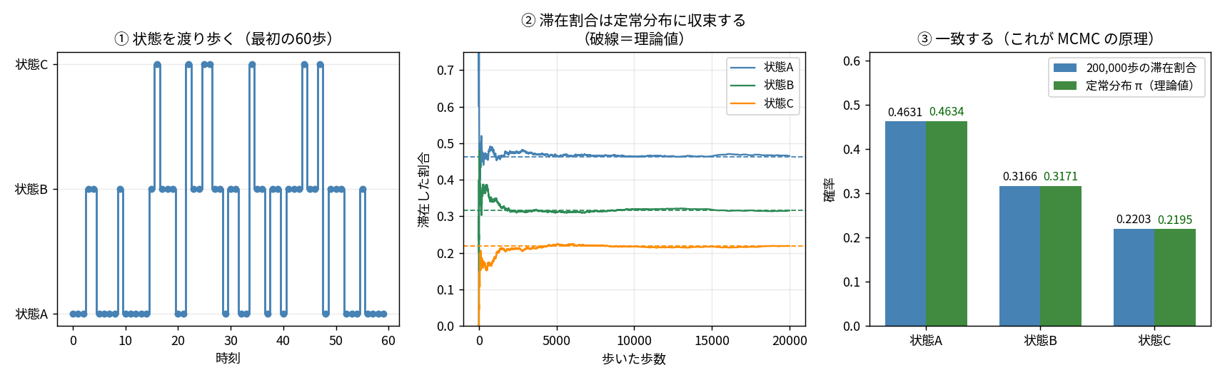 3状態のマルコフ連鎖を20万歩あるかせた結果の3枚。左は最初の60歩で状態A・B・Cを渡り歩く階段状のトレース。中央は歩数を増やすと各状態の滞在割合が理論値の破線に収束していく様子。右は20万歩の滞在割合0.4631/0.3166/0.2203と定常分布0.4634/0.3171/0.2195を並べた棒グラフで一致している