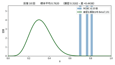 メトロポリス法の足跡が事後分布に育つアニメーション。反復10回では標本平均0.7620で大外れだが、200回で0.344、4000回で0.31807となり、ヒストグラムが厳密な事後分布Beta(7,15)の緑の曲線に一致していく