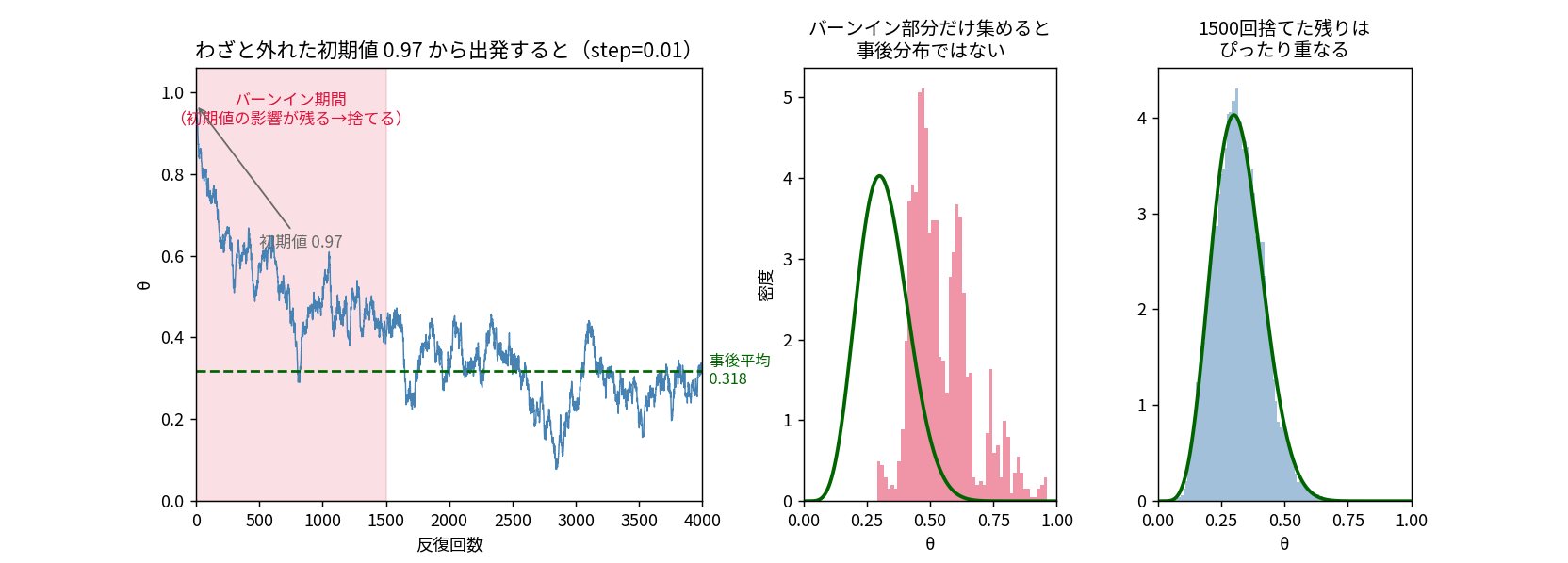 バーンインを示す3枚。左はわざと外れた初期値0.97から歩幅0.01で出発したトレースで、745反復目でようやく0.45を下回り、最初の1500反復が赤く塗られている。中央はバーンイン部分だけのヒストグラムで真の事後分布の緑の曲線とまるで合っていない。右は1500回捨てた残りのヒストグラムが緑の曲線とぴったり重なっている