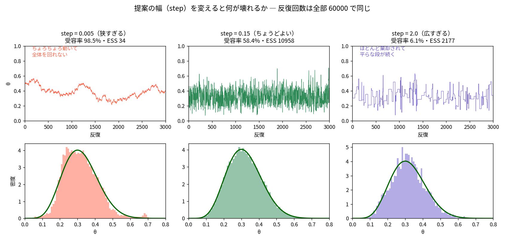 歩幅を変えると何が壊れるかの6枚。上段は3つのトレースで、step=0.005は受容率98.5%だがちょろちょろ動くだけ、step=0.15は受容率58.4%でよく動く、step=2.0は受容率6.1%で階段状に固まる。下段は対応するヒストグラムで、狭すぎる場合と広すぎる場合は事後分布の緑の曲線からずれている