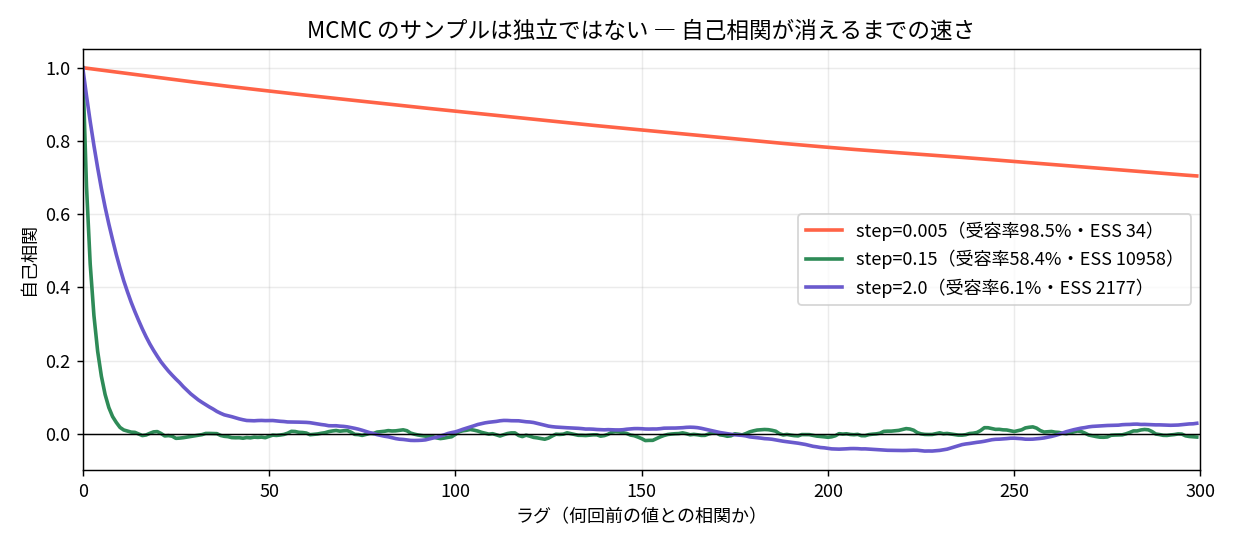 自己相関の図。歩幅0.005の赤い線はラグ300でも相関0.70が残っている。歩幅0.15の緑の線はラグ20程度でほぼ0に落ちる。歩幅2.0の紫の線はラグ40程度で0に落ちる