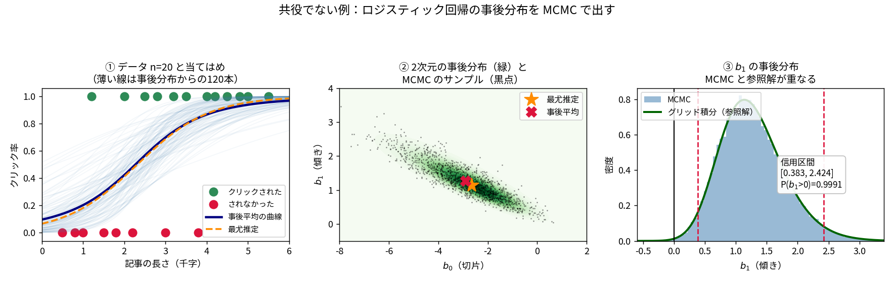 ロジスティック回帰の事後分布の3枚。左はデータ20点と当てはめで、薄い青の線が事後分布から引いた120本の曲線、濃紺が事後平均の曲線、橙の破線が最尤推定。中央は2次元の事後分布の緑の濃淡の上にMCMCのサンプルが黒い点で乗り、細長い斜めの形で橙の星が最尤推定、赤いXが事後平均。右はb1の周辺事後分布でMCMCの青いヒストグラムとグリッド積分の緑の実線が重なり、黒い縦線がb1=0の基準
