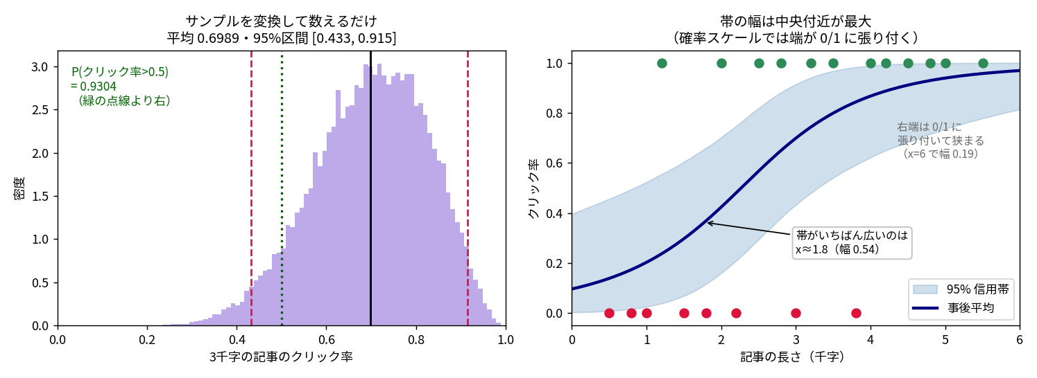 予測分布の2枚。左は3千字の記事のクリック率の事後分布が紫のヒストグラムで、平均0.6989、95%区間[0.433,0.915]が赤い破線、0.5が緑の点線でP(>0.5)=0.9304。右は記事の長さごとの95%信用帯が水色の帯で、濃紺の事後平均の曲線を挟む。帯の幅はx≈1.8で最大0.54、右端のx=6では0.19まで狭まる