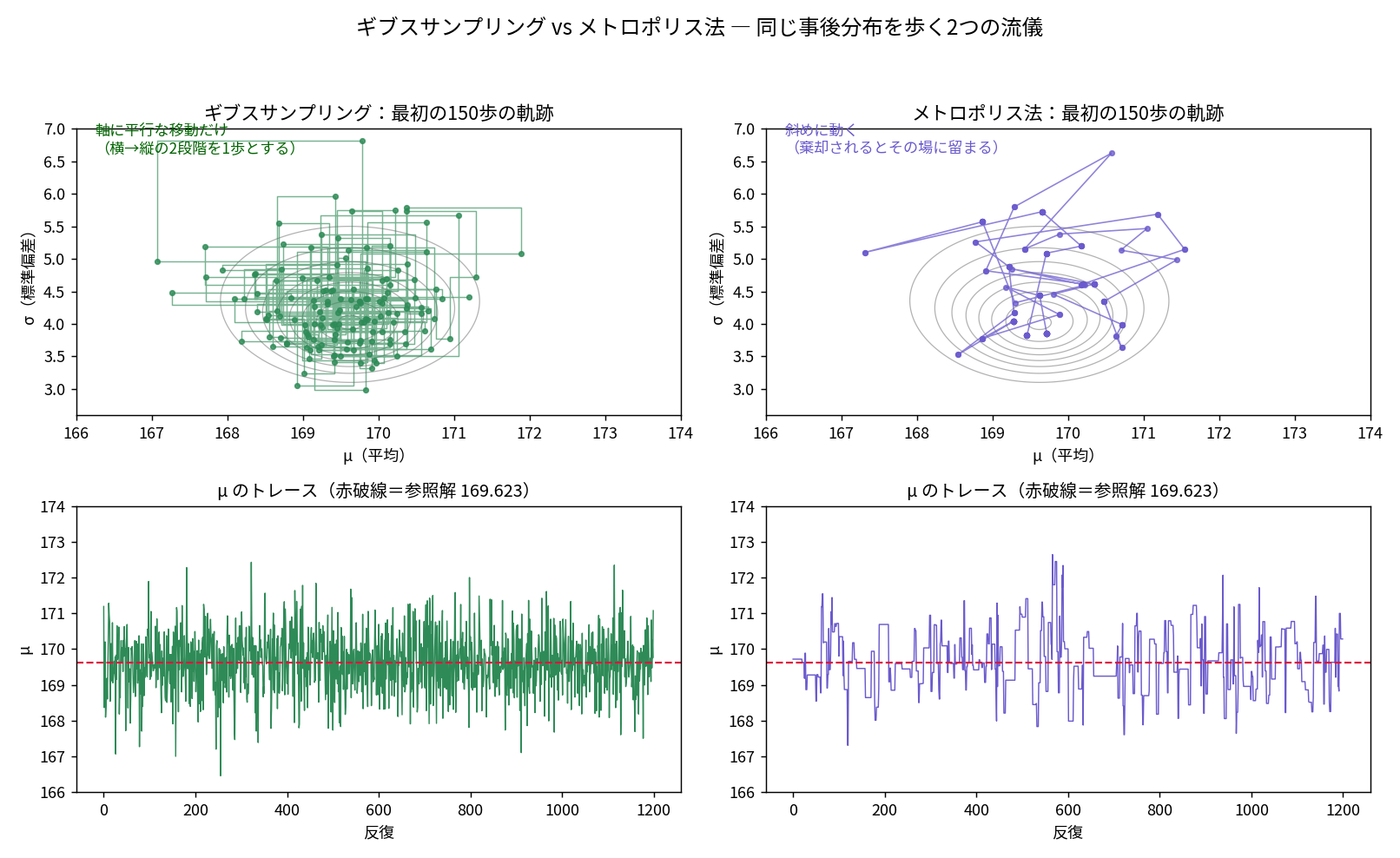 ギブスとメトロポリスの比較4枚。上段左はギブスの軌跡が階段状(軸に平行)、上段右はメトロポリスの軌跡が斜めに動く。下段はμのトレースで、ギブスは毎回動くが、メトロポリスは棄却されて平らな段が目立つ