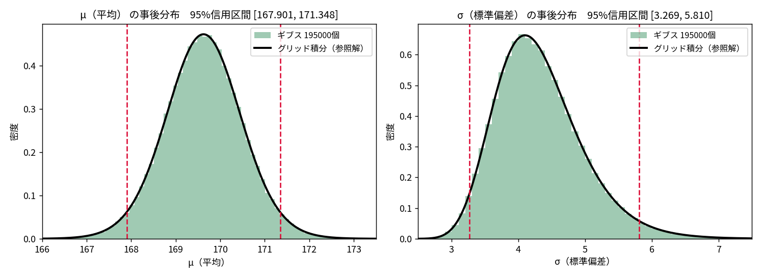 ギブスの周辺事後分布2枚。左はμの事後分布で19.5万個のヒストグラムとグリッド積分の黒線が重なり95%信用区間[167.901,171.348]。右はσの事後分布で右に裾を引いて非対称、95%信用区間[3.269,5.810]