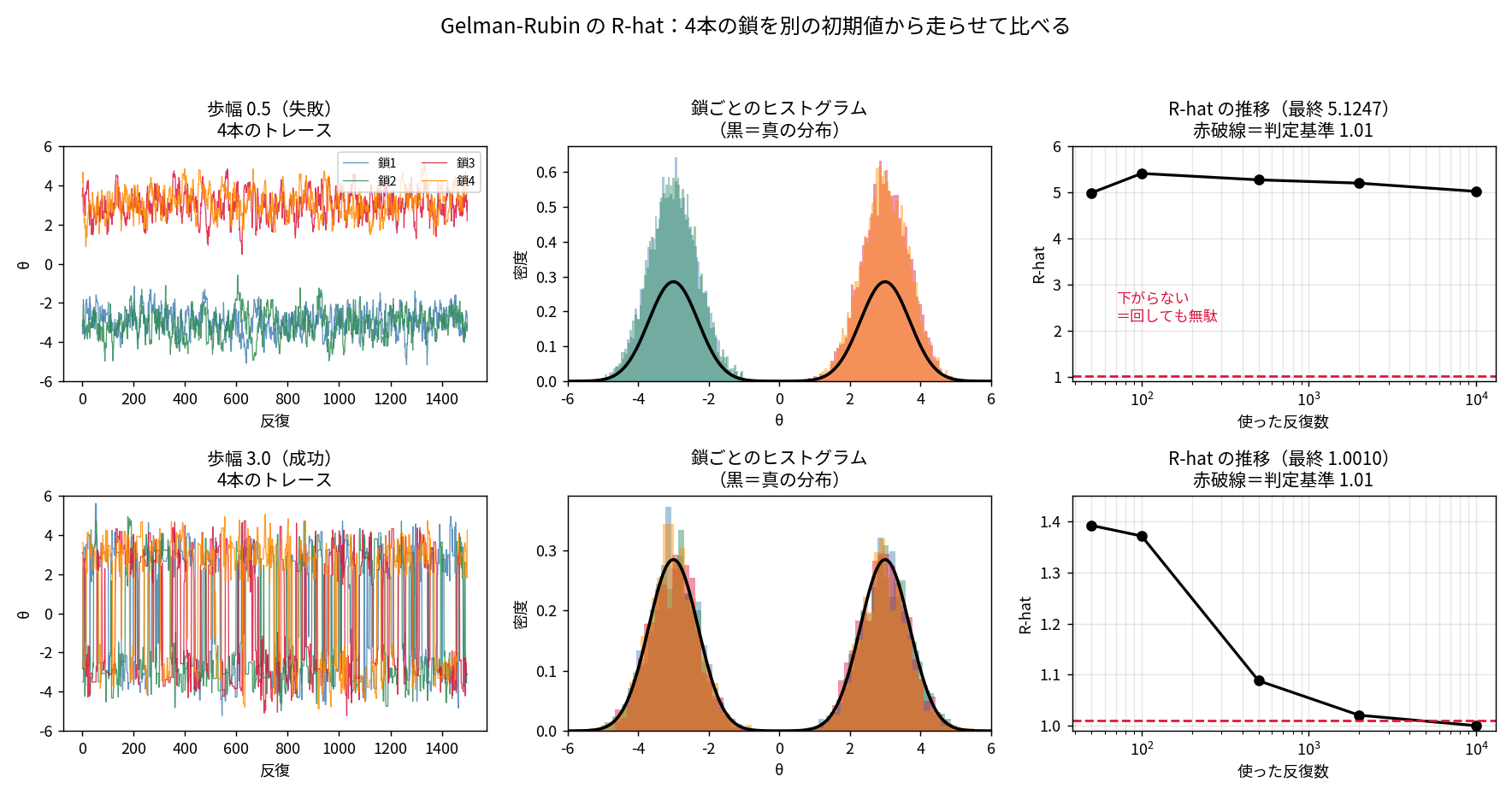 Gelman-Rubinの R-hat を示す6枚。上段は歩幅0.5の失敗例で、4本の鎖が2つの山に分断され互いに行き来できず、鎖ごとのヒストグラムは片方の山しか覆っていない。R-hatは5.1247で反復を増やしても下がらない。下段は歩幅3.0の成功例で4本とも山を越えて同じ分布に到達し、R-hatは1.0010まで下がる
