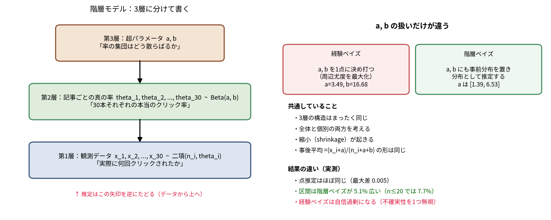 階層モデルの3層構造と2つの手法の関係。左は第3層が超パラメータa,b、第2層が記事ごとの真の率theta_iがBeta(a,b)から来る、第1層が観測データx_iが二項分布から来るという3段の箱と下向きの矢印。右は経験ベイズと階層ベイズの対比で、共通点は3層構造・縮小・事後平均の形が同じ、違いはa,bを1点に決め打つか分布として推定するか