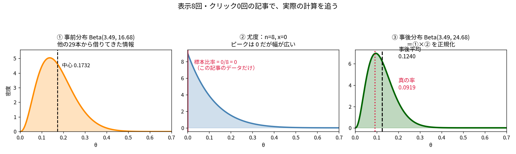 表示8回クリック0回の記事の計算過程の3枚。左は事前分布Beta(3.49,16.68)の橙の山で中心0.1732。中央は尤度でピークが0だが幅が非常に広い青い曲線。右は事後分布Beta(3.49,24.68)の緑の山で、事後平均0.1240の黒い破線と真の率0.0919の赤い点線が近い位置にある