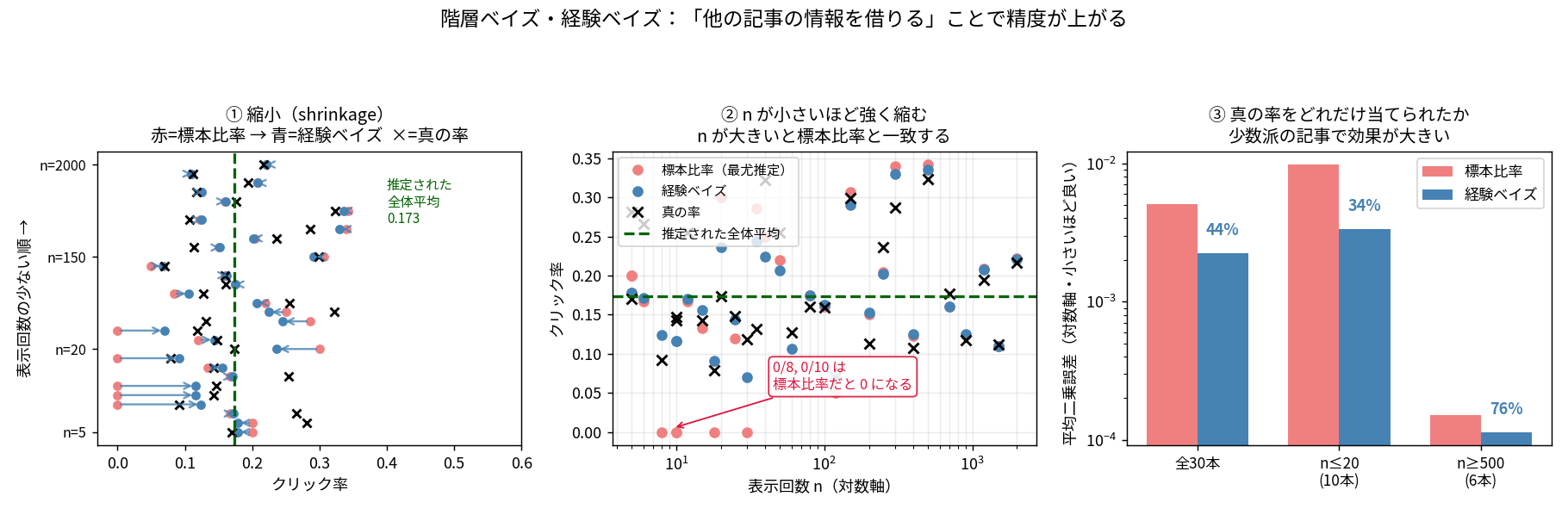 縮小を示す3枚。左は表示回数の少ない順に並べた矢印図で、赤い標本比率から青い経験ベイズへ矢印が伸び、下(nが小さい)ほど矢印が長く緑の破線の全体平均0.173へ引き寄せられる。中央は同じことをnを横軸にした図で、0/8と0/10の記事が標本比率だと0になることが示される。右は平均二乗誤差の対数棒グラフで、全30本で44%、n≤20で34%、n≥500で76%