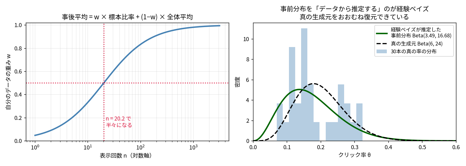 縮小の重みと推定された事前分布の2枚。左は自分のデータの重みwがnとともに増えるS字カーブで、n=20.2でちょうど0.5になる。右は経験ベイズが推定した事前分布Beta(3.49,16.68)の緑の曲線が、真の生成元Beta(6,24)の黒い破線と30本の真の率のヒストグラムをおおむね捉えている