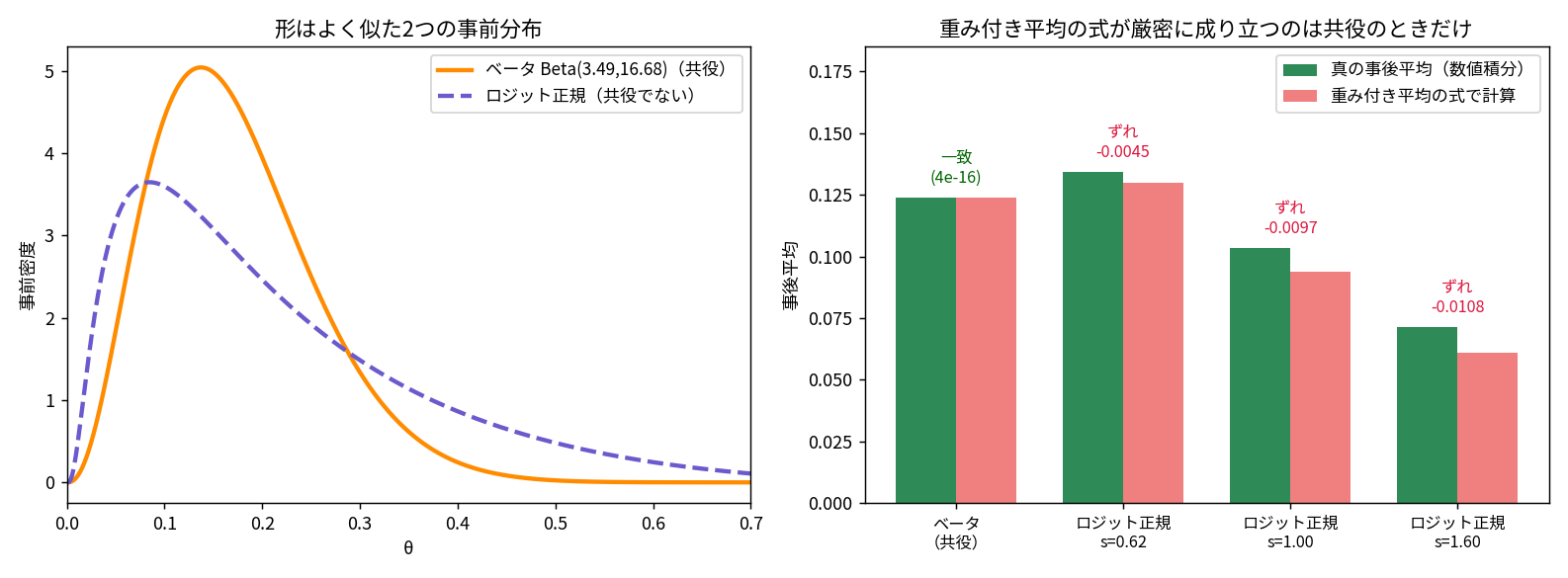 重み付き平均が共役限定であることを示す2枚。左はベータ分布とロジット正規分布が形はよく似ていることを示す。右は真の事後平均と重み付き平均の式で計算した値を並べた棒グラフで、ベータでは一致(4e-16)だがロジット正規ではs=0.62で-0.0045、s=1.00で-0.0097、s=1.60で-0.0108のずれが出る