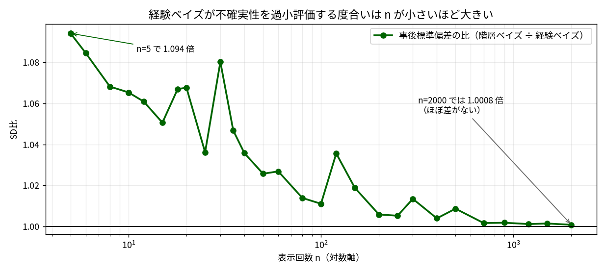 経験ベイズが不確実性を過小評価する度合いを表示回数nに対してプロットした図。n=5で1.094倍が最大、n=2000では1.0008倍でほぼ差がない。全体としては減少傾向だが単調ではなく、n=30付近で1.080に跳ね上がる箇所などギザギザしている