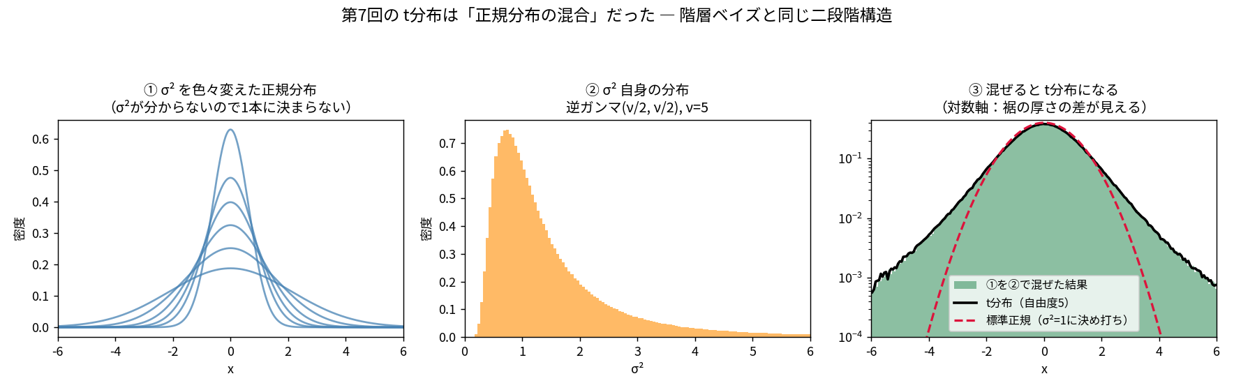 t分布が正規分布の混合であることを示す3枚。左はσ²を色々変えた正規分布が6本重なっている。中央はσ²自身の分布である逆ガンマ分布のヒストグラム。右は①を②で混ぜた結果の緑のヒストグラムがt分布の黒い線と完全に重なり、σ²=1に決め打った標準正規の赤い破線だけが対数軸の裾で大きく下に外れている