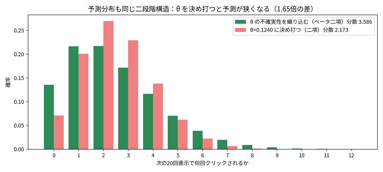 予測分布も混合であることを示す棒グラフ。次の20回表示でのクリック数について、θの不確実性を織り込んだベータ二項分布(緑・分散3.586)とθ=0.1240に決め打った二項分布(赤・分散2.173)を並べており、緑の方が横に広い。とくにk=0では0.135対0.071で約2倍の差がある