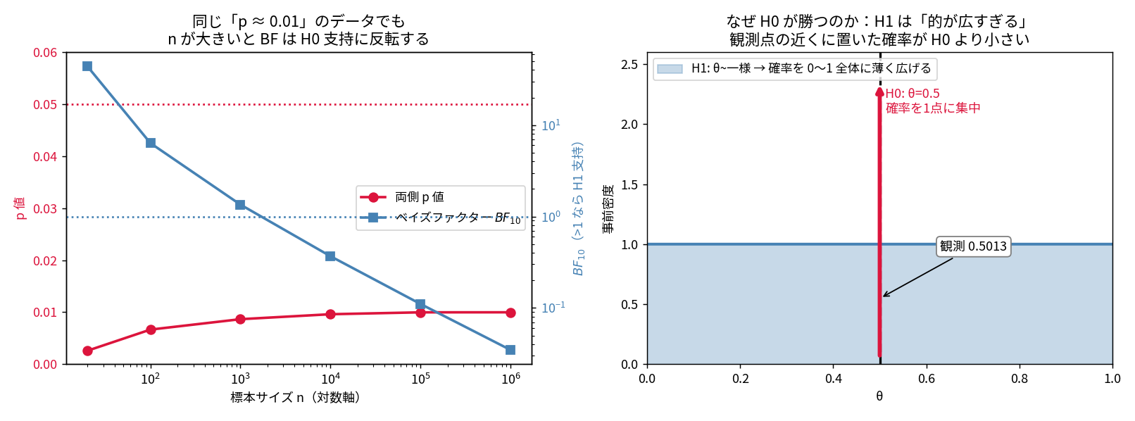 リンドレーのパラドックスの2枚。左は標本サイズnを対数軸にとり、赤いp値の線がほぼ水平に0.01付近を保つ一方、青いベイズファクターの線が43.8から0.035へ3桁下がって1を突き抜ける。右はH1が0から1全体に薄く確率を広げているのに対しH0が0.5の1点に集中していることを図示し、観測0.5013の位置を示している