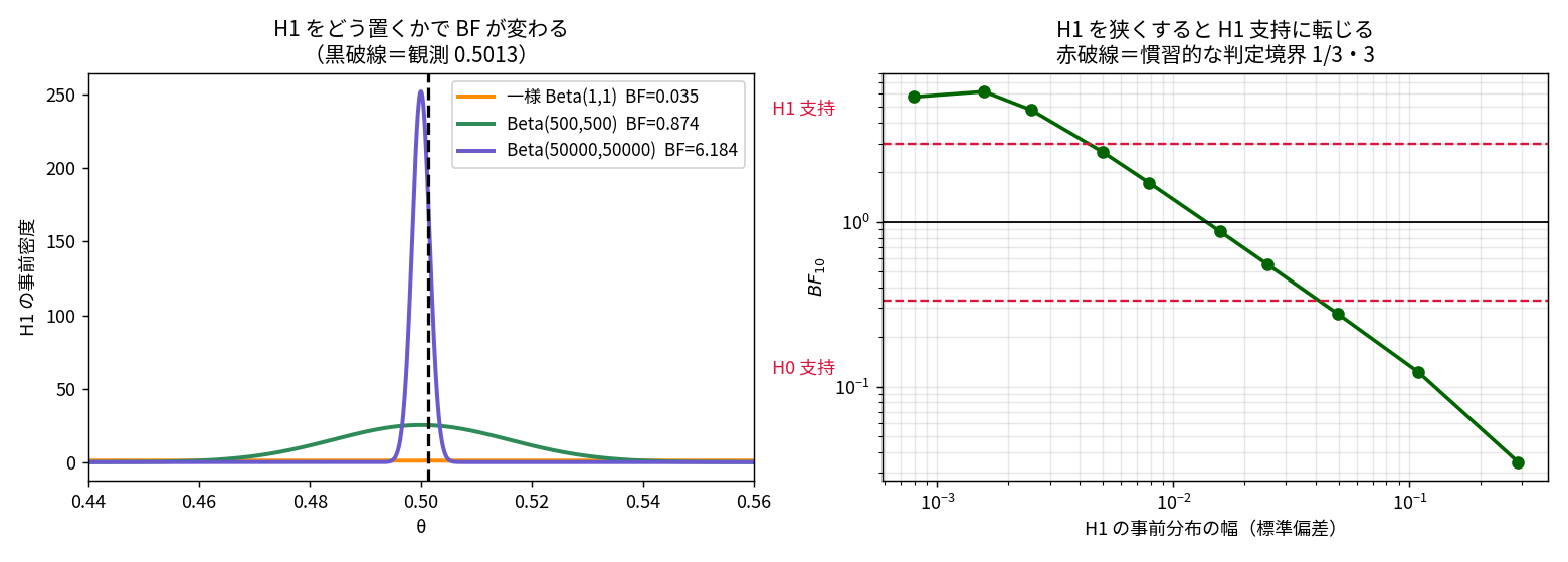 ベイズファクターがH1の設定に敏感であることを示す2枚。左は同じデータでH1の事前分布を一様・Beta(500,500)・Beta(50000,50000)と狭くしていくと、BFが0.035・0.874・6.184と変わることを示す。右はH1の事前分布の幅を横軸にとった対数グラフで、狭くするとBFが1/3と3の判定境界を跨いでH1支持に転じる