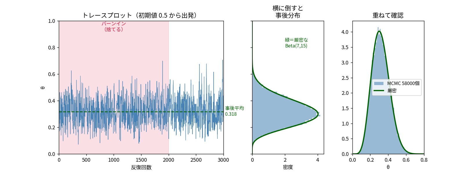 トレースプロットとヒストグラムの3枚。左は初期値0.5から出発したトレースで最初の2000反復がバーンインとして赤く塗られ、事後平均0.318の緑の破線の周りを動いている。中央はそれを横に倒したヒストグラムで厳密なBeta(7,15)と重なる。右は縦向きに重ねた図