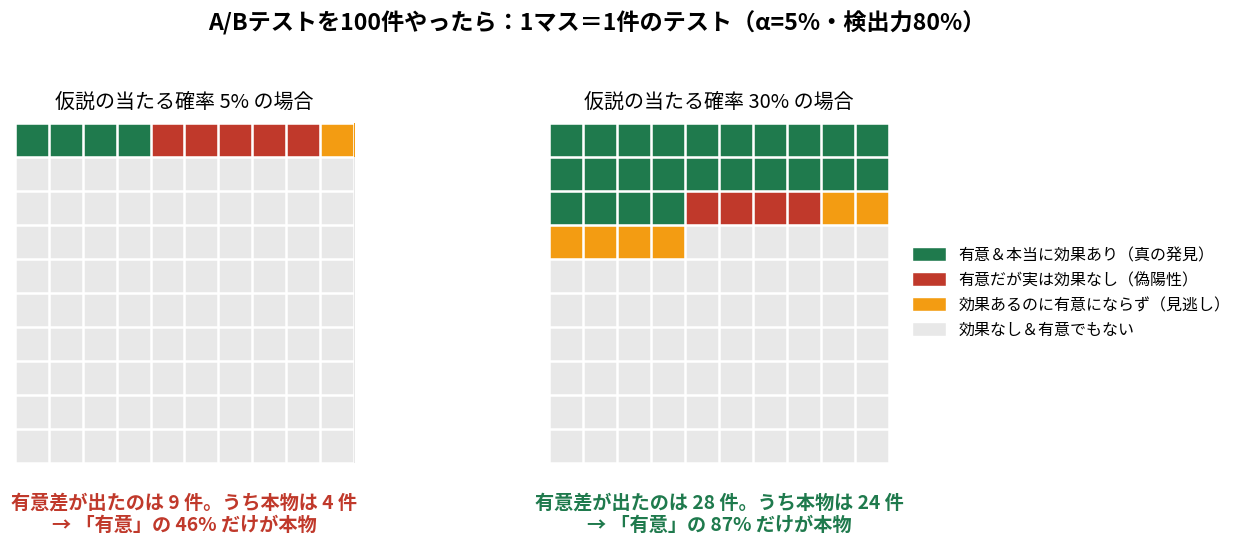 A/Bテスト100件の内訳。仮説の質によって偽陽性の割合が変わる