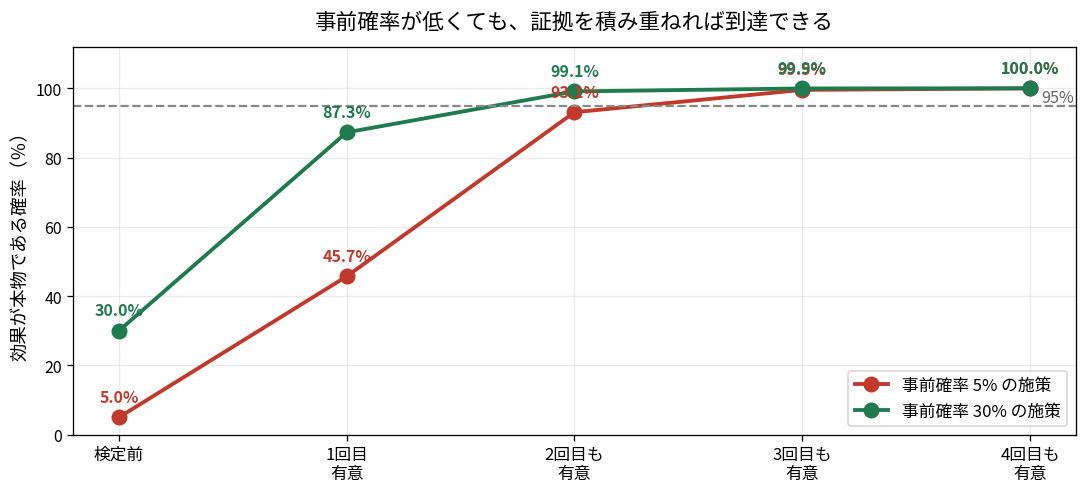 繰り返し検定による確率の上昇。事前5%でも2回有意なら93%に達する