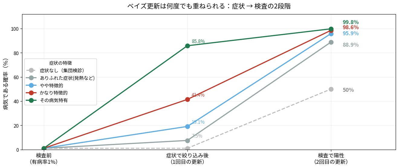 症状と検査による2段階のベイズ更新。症状が特徴的なほど最終的な確率が高い