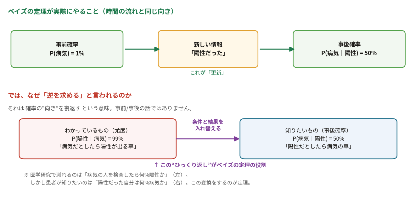 ベイズの定理の計算方向と、「逆」と呼ばれる本当の意味