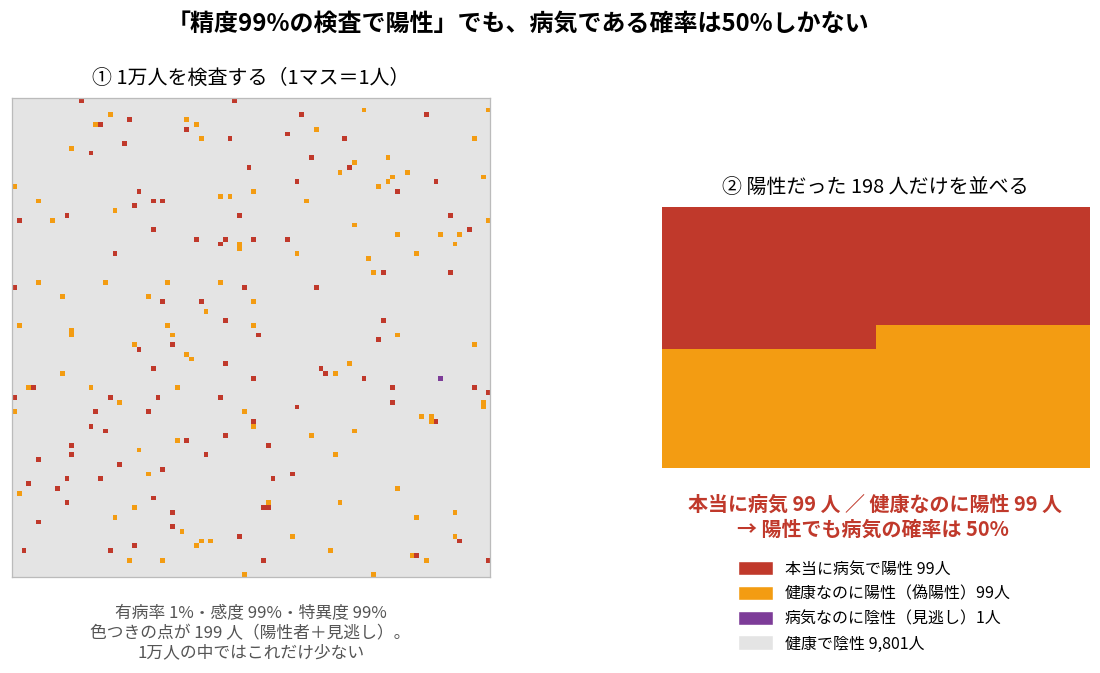 1万人を検査したときの内訳と、陽性者198人の構成。陽性者のうち本当に病気なのは半分だけ