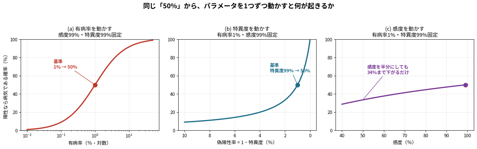 有病率・特異度・感度をそれぞれ動かしたときの影響比較