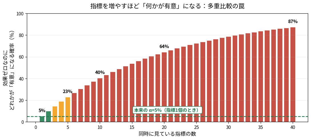 指標を増やすほど「何かが有意」になる確率が上がる