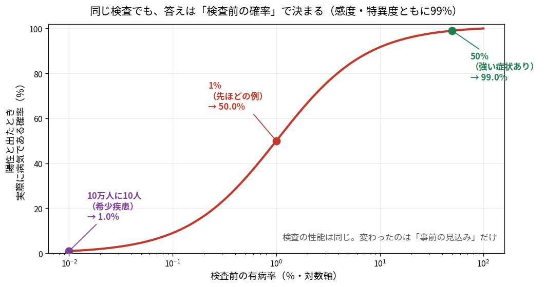 検査前の確率と陽性的中率の関係。同じ検査でも1%から99%まで変わる