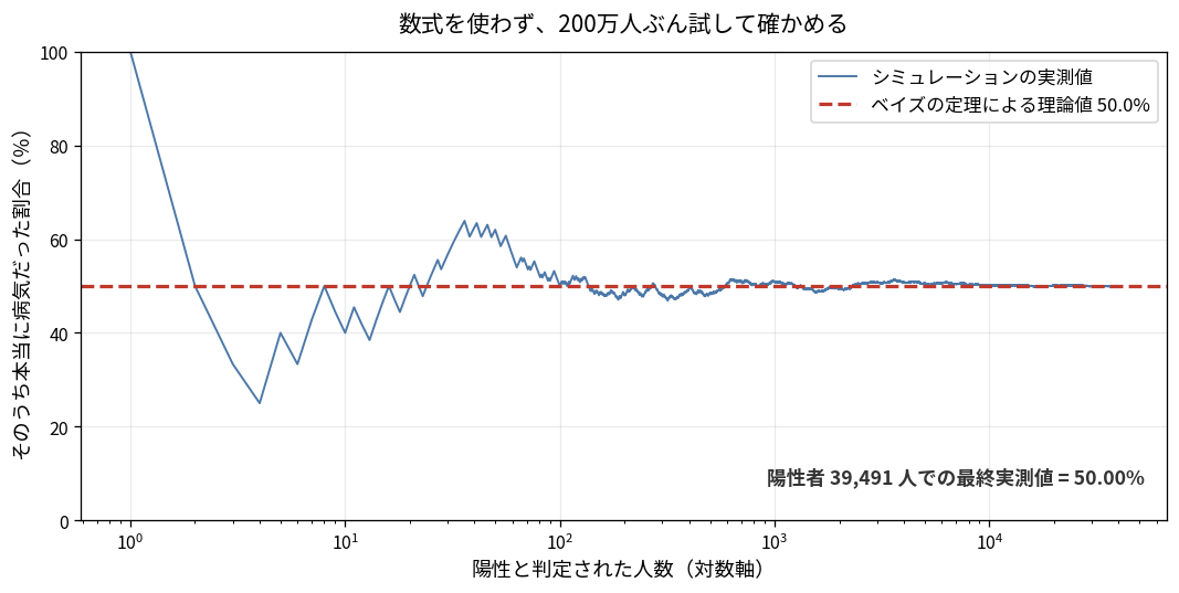 シミュレーションによる検証。陽性者が増えるにつれ実測値が理論値50%に収束する