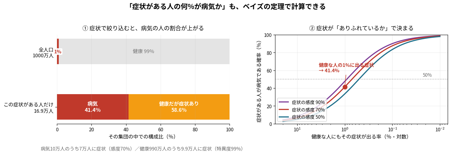 症状で絞り込むと病気の割合が1%から41.4%に上がる