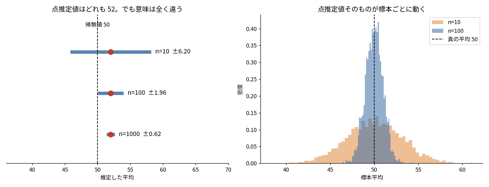 左は点推定値52を中心とした3本の信頼区間。n=10は±6.20、n=100は±1.96、n=1000は±0.62で、帰無値50を示す縦破線をn=10の区間だけが含む。右はn=10とn=100の標本平均のヒストグラムで、n=10の方が大きく広がっている