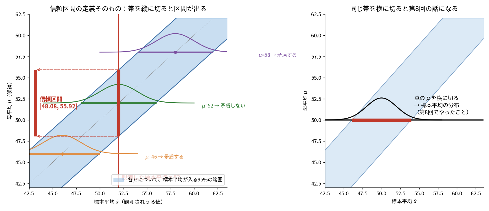 左のグラフは横軸が標本平均、縦軸が母平均の候補。斜めに走る青い帯は各母平均に対して標本平均が入る95%の範囲を表す。観測した標本平均52の位置に赤い縦線が引かれ、帯と交差する母平均の範囲48.08から55.92が赤い太線で示され、これが信頼区間だと注記されている。帯の中には母平均46、52、58に対する標本平均の分布が3本描かれ、46と58は52と矛盾する、52は矛盾しないと注記されている。右のグラフは同じ帯を真の母平均50の位置で水平に切ったもので、標本平均の分布が現れることを示している