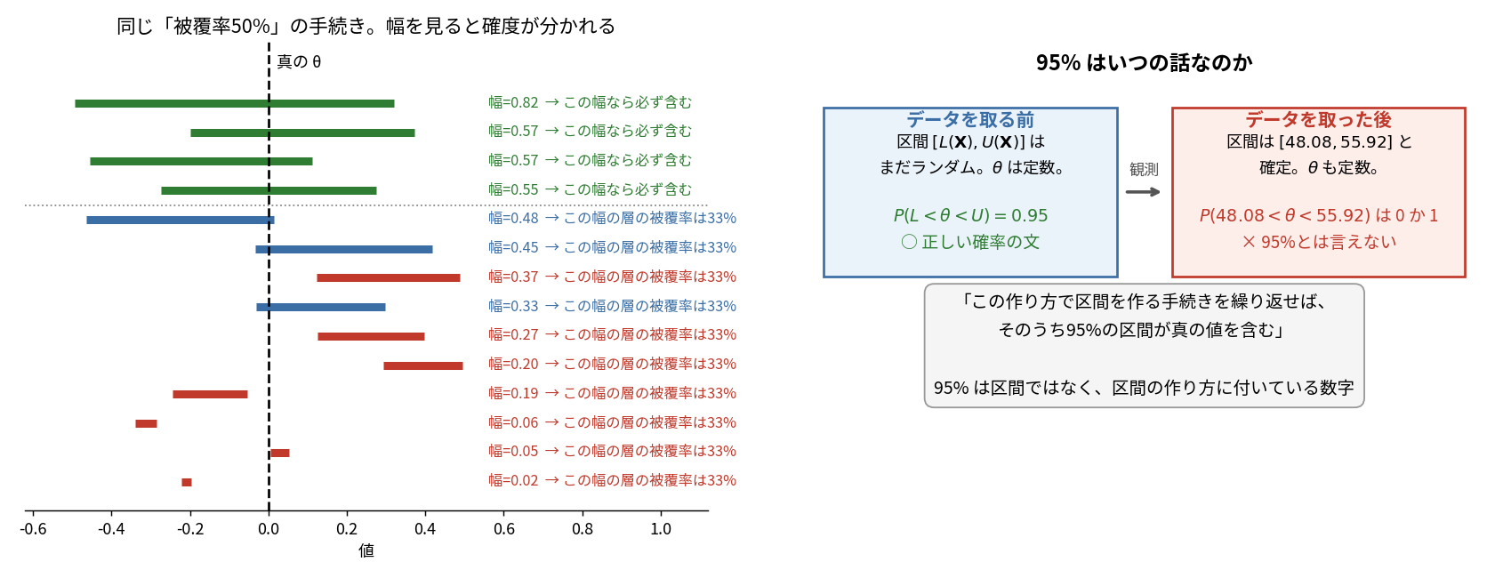 左のグラフは一様分布から2個取って作った被覆率50%の区間14本を幅の順に並べたもの。真のθを示す縦破線に対し、幅が0.5を超える4本は緑で描かれ必ずθを含んでいる。幅が0.5以下の10本は青と赤で描かれ、θを含むものと含まないものが混在している。右は95%がいつの話なのかを示す概念図で、データを取る前は区間がランダムで確率0.95の文が正しいが、取った後は区間が確定するので確率は0か1になると対比されている