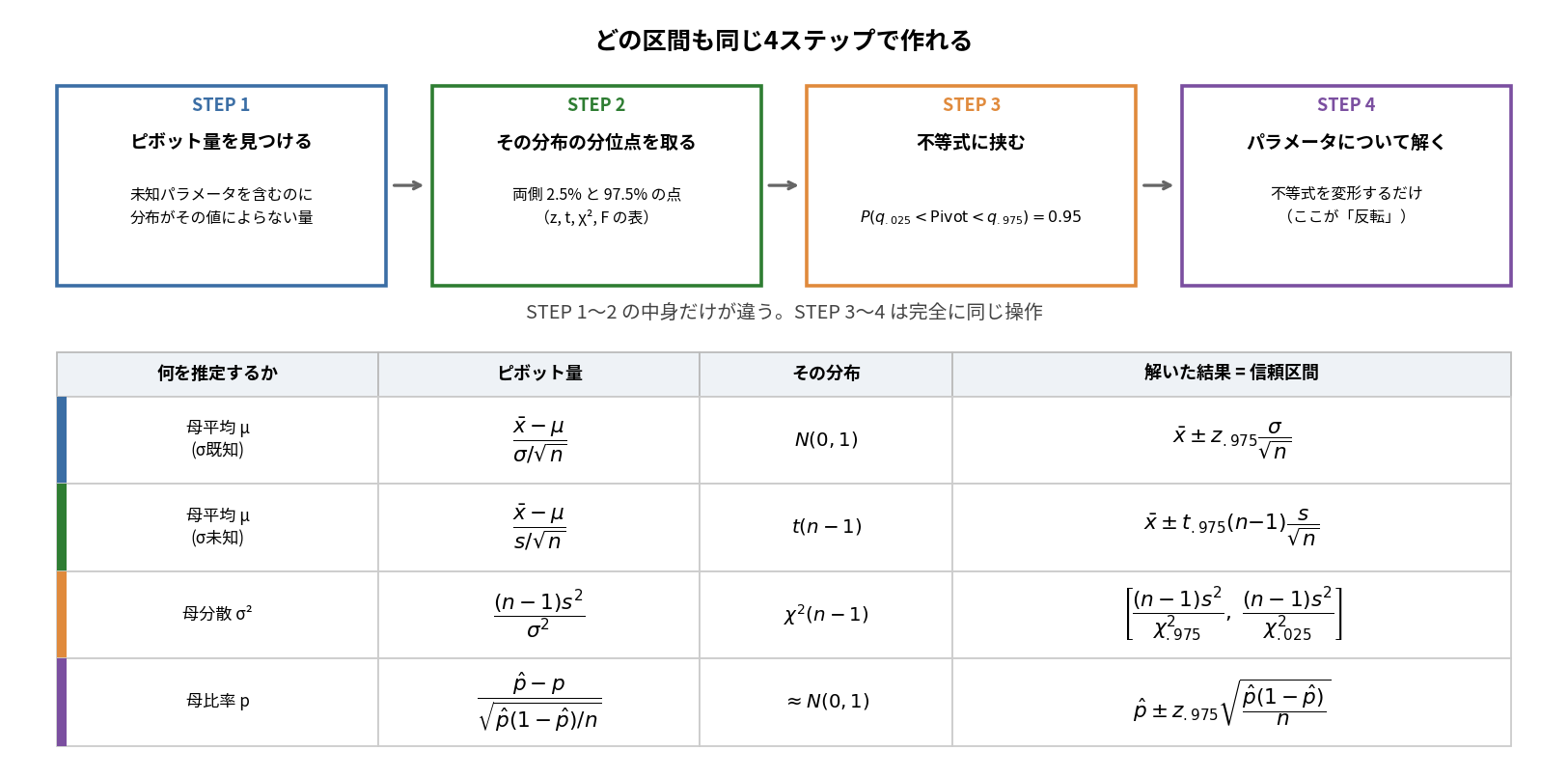 上段に4つのステップの箱が横に並ぶ概念図。STEP1はピボット量を見つける、STEP2はその分布の分位点を取る、STEP3は不等式に挟む、STEP4はパラメータについて解く。下段の表には母平均σ既知、母平均σ未知、母分散、母比率の4行があり、それぞれのピボット量、その分布、解いた結果の信頼区間の式が並んでいる