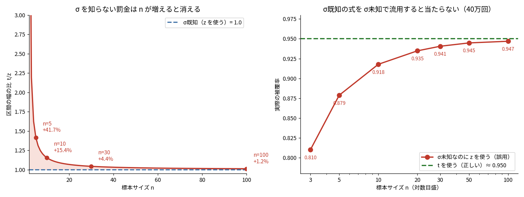 左のグラフは標本サイズ2から100に対するt分位点とz分位点の比。n=5で1.417(+41.7%)、n=10で1.154(+15.4%)、n=30で1.044(+4.4%)、n=100で1.012(+1.2%)と急速に1へ近づく。右のグラフはσ未知なのにzを使った場合の実際の被覆率で、n=3では0.810、n=5で0.879、n=10で0.918、n=100で0.947と、正しくtを使った場合の0.950に下から近づいていく